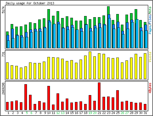 Daily usage