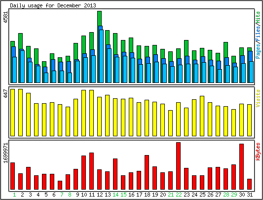 Daily usage