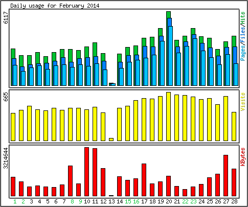 Daily usage