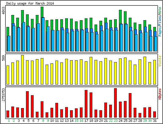 Daily usage