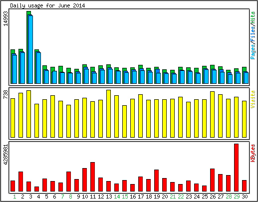 Daily usage