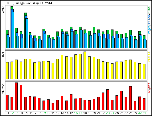 Daily usage