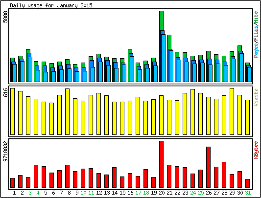 Daily usage