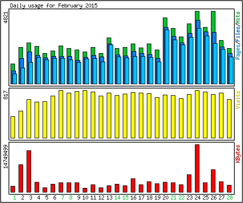 Daily usage