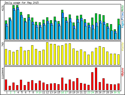 Daily usage