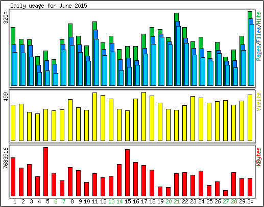 Daily usage
