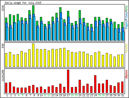 Daily usage