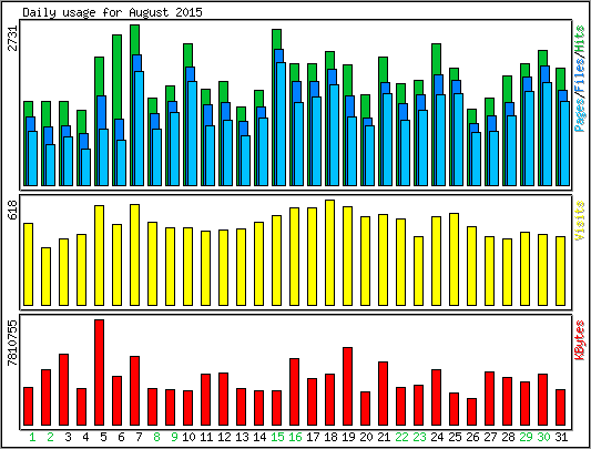 Daily usage