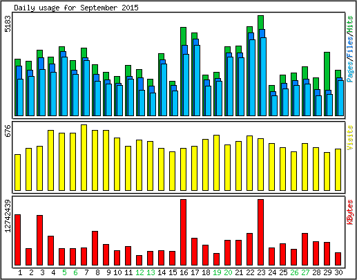 Daily usage