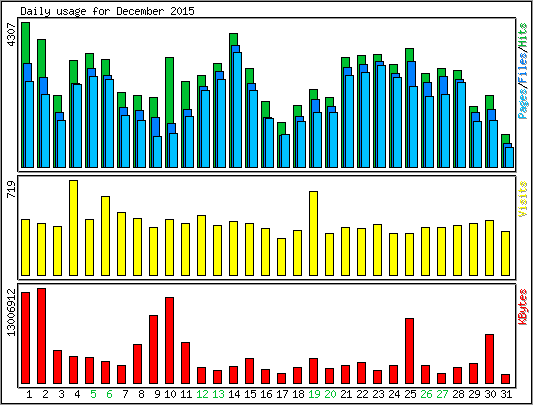 Daily usage