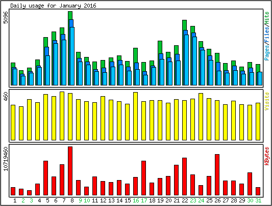 Daily usage