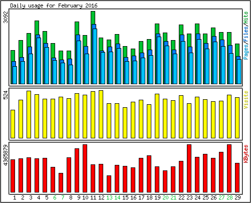 Daily usage