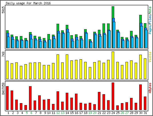 Daily usage