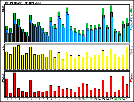 Daily usage