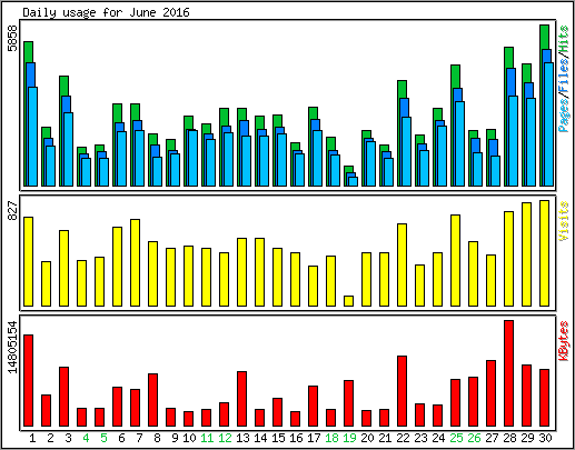 Daily usage