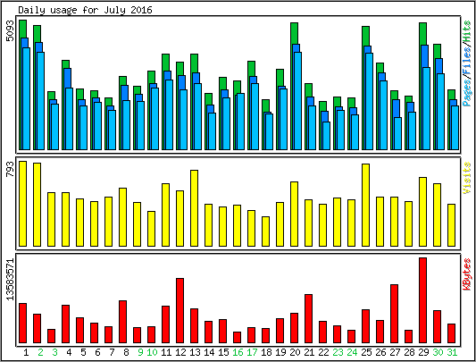 Daily usage