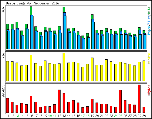 Daily usage