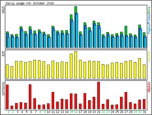 Daily usage