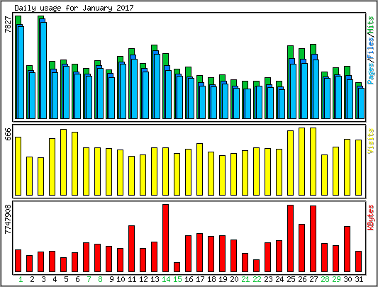 Daily usage