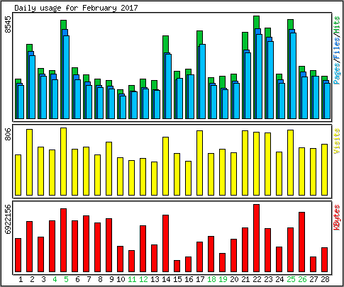Daily usage
