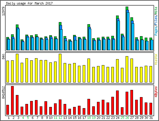 Daily usage