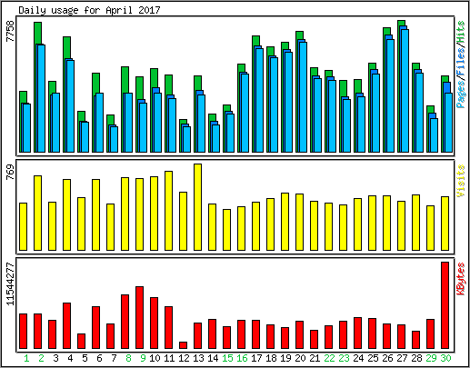 Daily usage