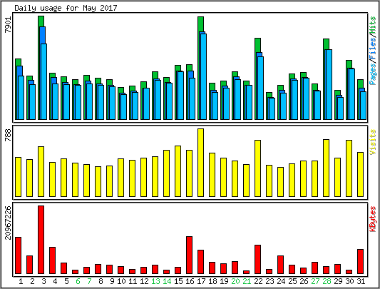 Daily usage