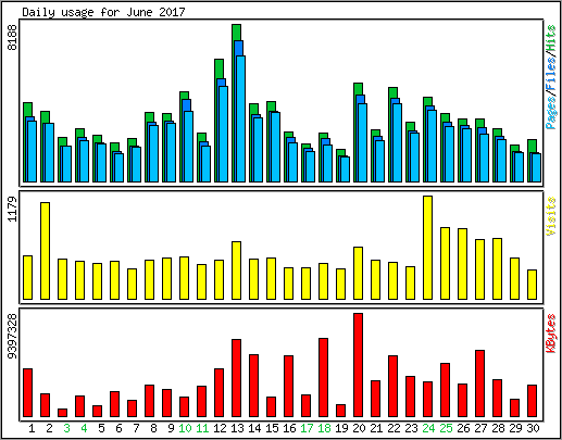 Daily usage
