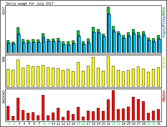 Daily usage