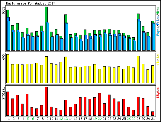 Daily usage