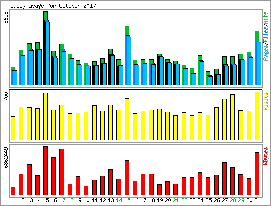 Daily usage