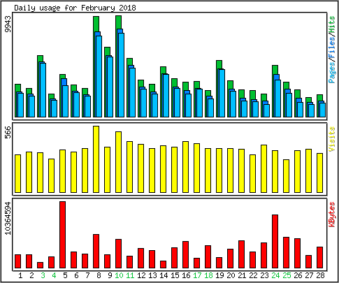 Daily usage