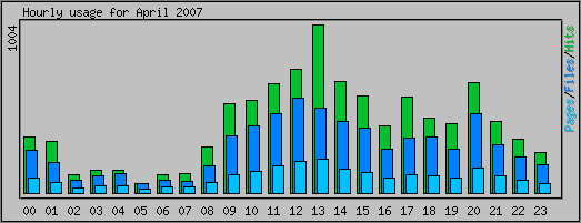 Hourly usage