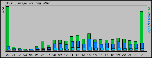 Hourly usage