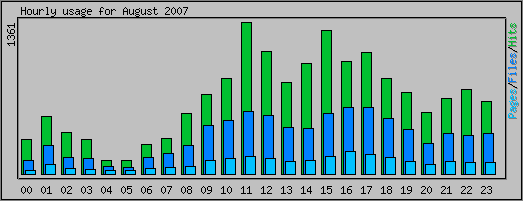 Hourly usage