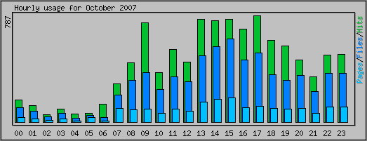 Hourly usage