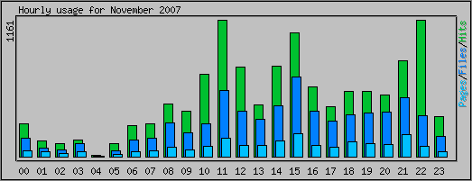 Hourly usage