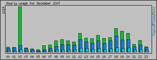 Hourly usage