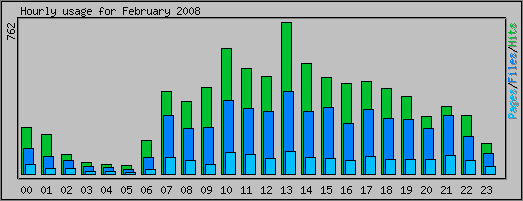 Hourly usage