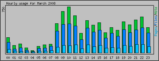 Hourly usage