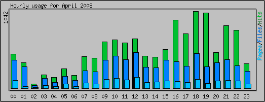 Hourly usage