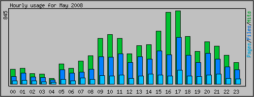 Hourly usage