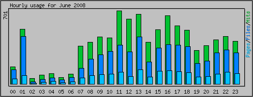 Hourly usage