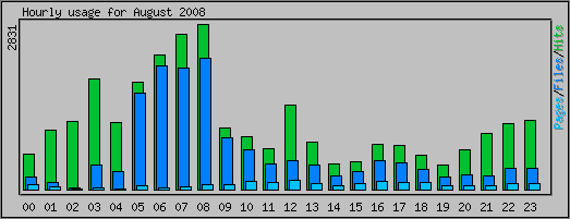 Hourly usage