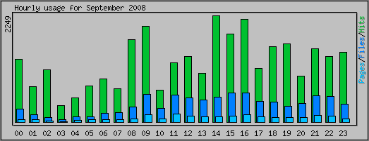 Hourly usage