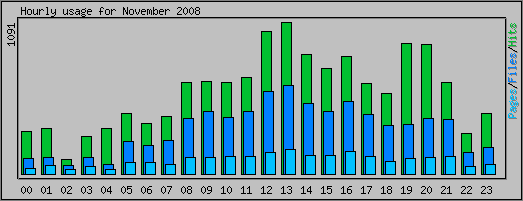 Hourly usage