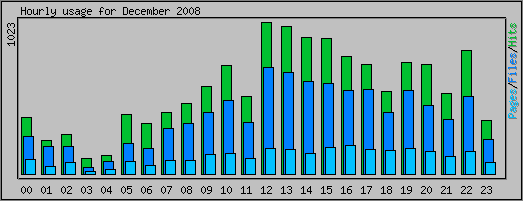 Hourly usage
