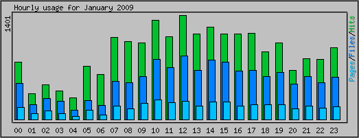 Hourly usage