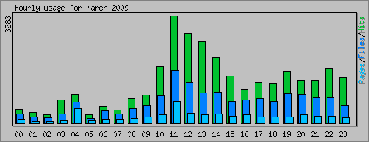 Hourly usage