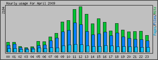 Hourly usage